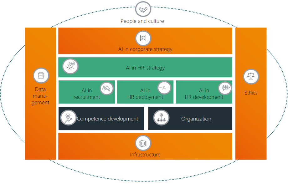 The image shows the maturity model.